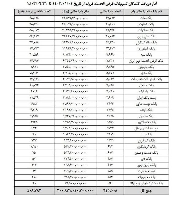 پرداخت 20 همت وام فرزندآوری / 400 هزار نفر در صف + جدول 2