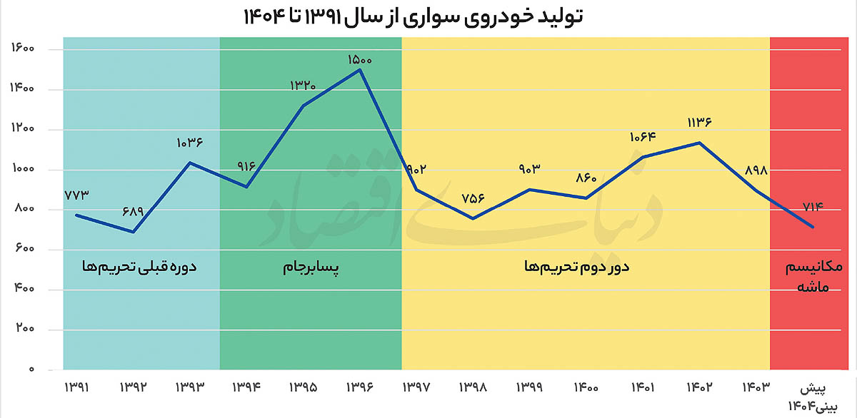 3 سناریوی خودرویی در سایه مکانیسم ماشه 2