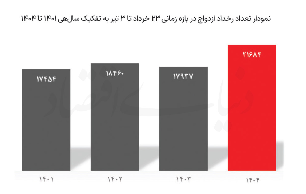ازدواج  زیر ضرب دو جنگ