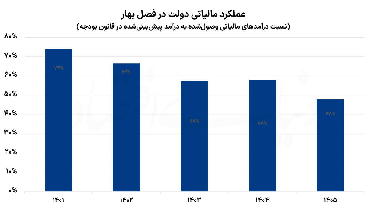 سقوط تحقق درآمدهای مالیاتی؛ چرا جیب دولت در بهار ۱۴۰۵ خالی ماند؟