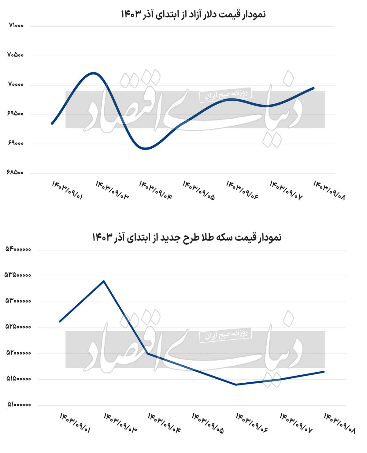 هفته پرخبر دلار