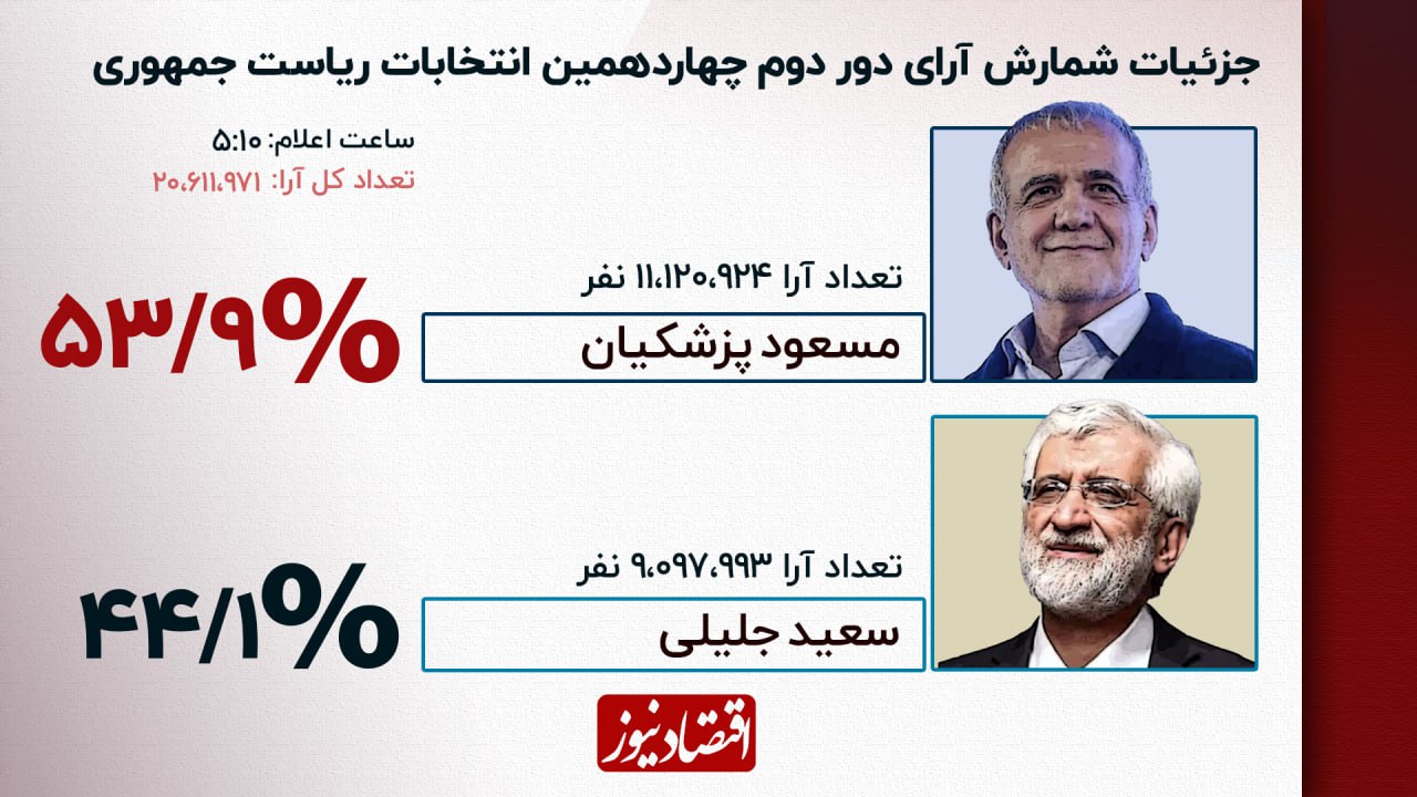 فوری / پزشکیان 2 میلیون از جلیلی پیش افتاد / ششمین گزارش شمارش آرای انتخابات ریاست جمهوری + فیلم و اینفوگرافیک 2