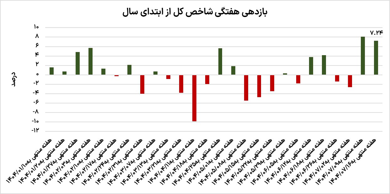 برد بورس از رقبا 2
