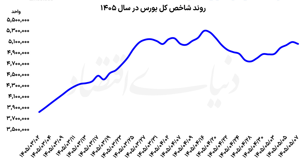 سبقت سهام کوچک از بزرگان بازار