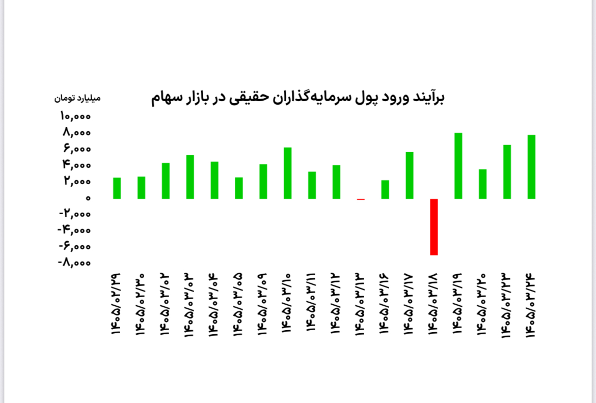 بورس تهران در یک قدمی ابرکانال ۵ میلیونی؛ هجوم نقدینگی از طلا به سهام