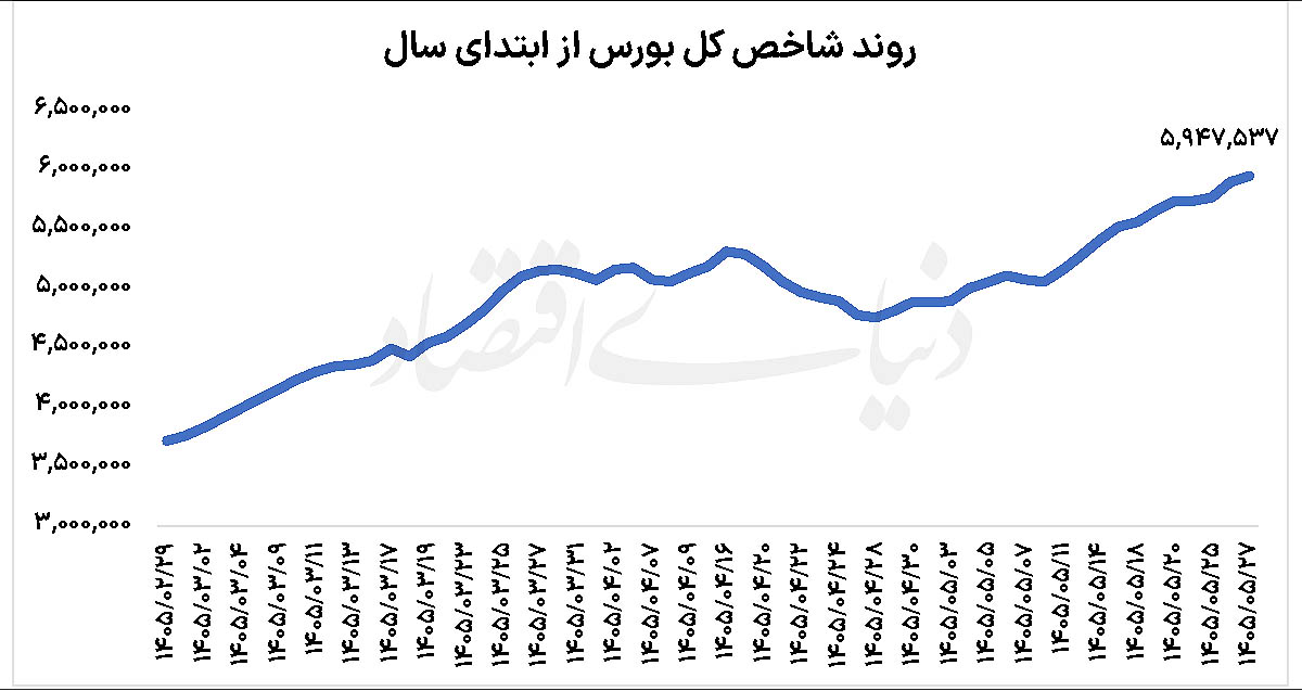 ایست شاخص در آستانه مرز مهم