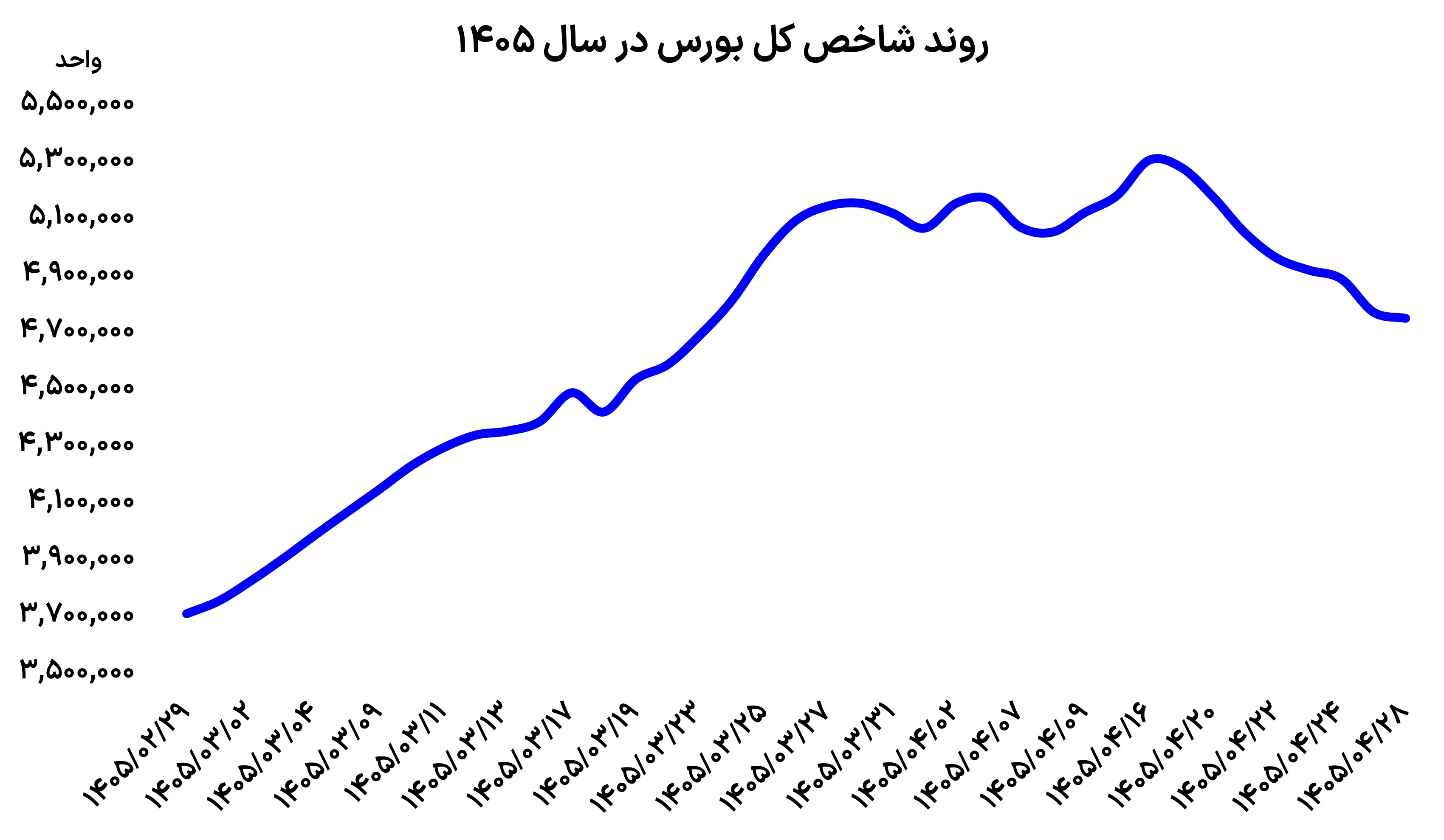 سریال خروج پول از بورس