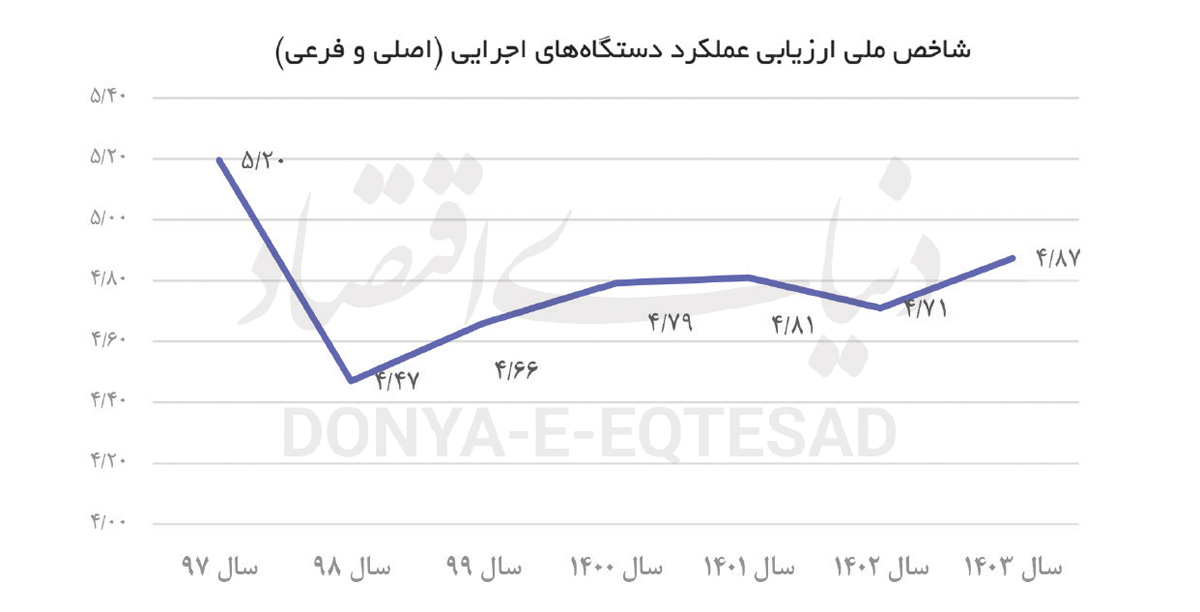 بدترین و بهترین دستگاههای اجرایی 2
