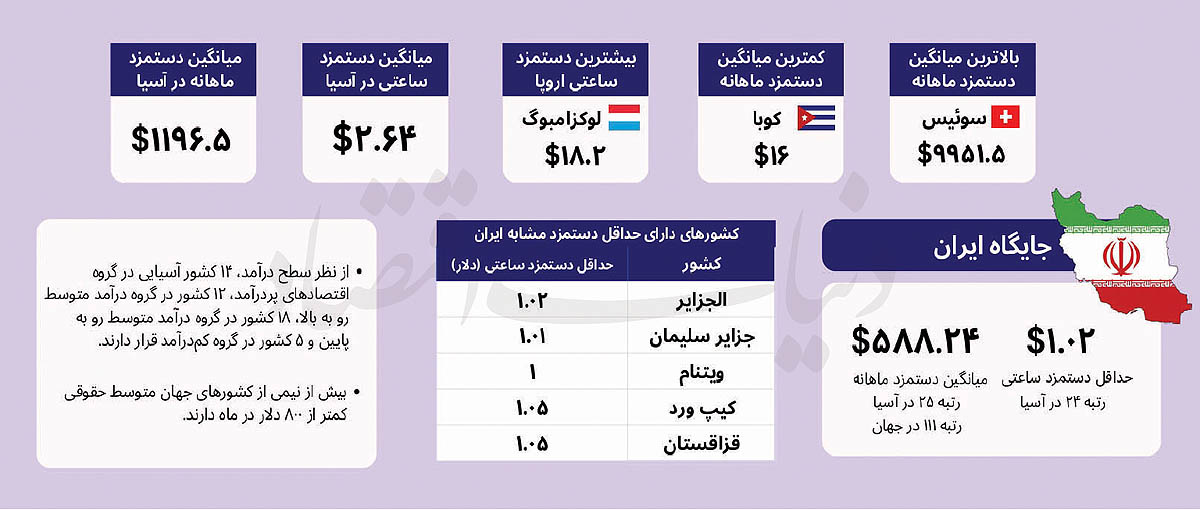 جایگاه ایران در دستمزد کارکنان