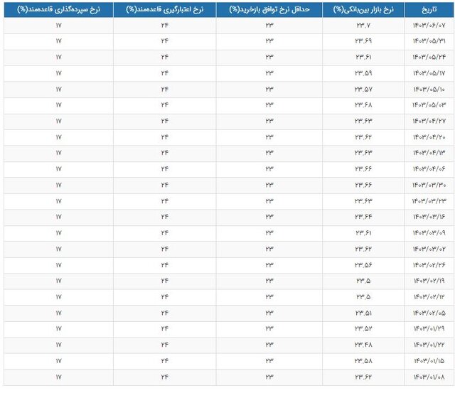 اعلام نرخ جدید بهره بین بانکی + جدول 3