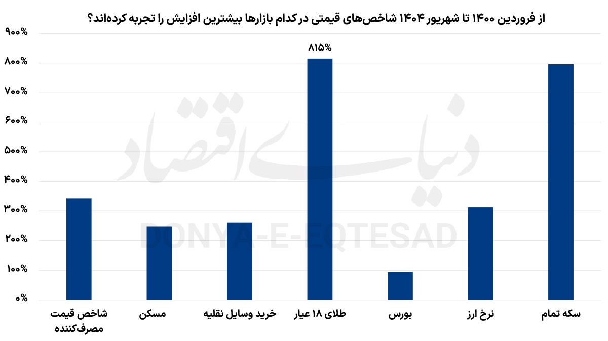 ذخایر طلای دولتها 3