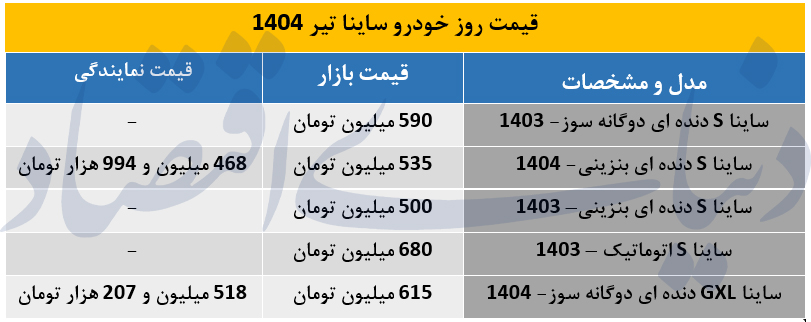 افزایش 60 میلیونی قیمت کارخانه ساینا