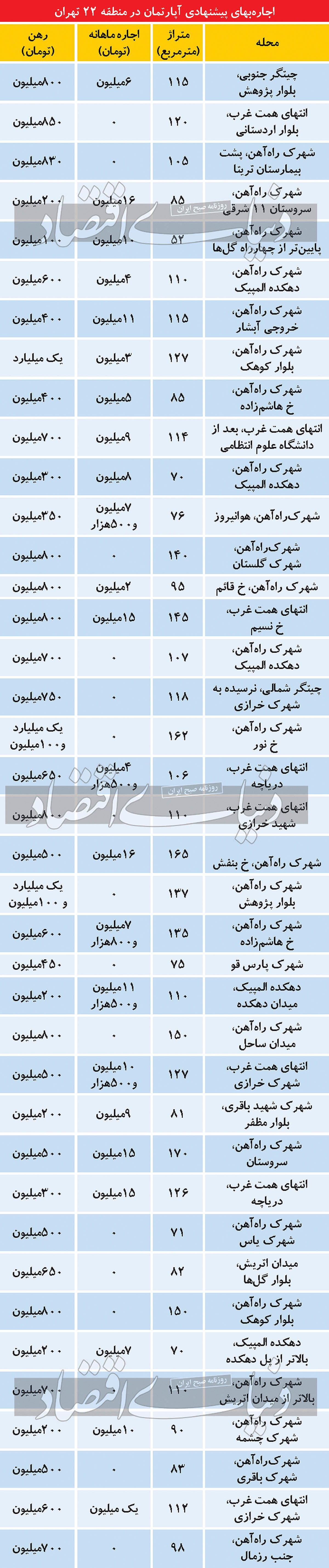 هجوم مستاجران به این منطقه تهران + جدول 2