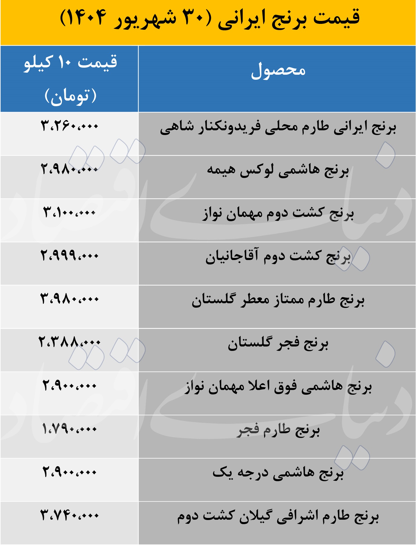 قیمت برنج ایرانی سرسام آور شد؛ 1404/06/30