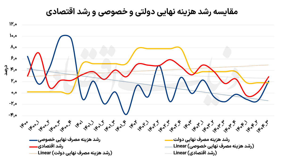 واگرایی مصرف دولت و خانوار