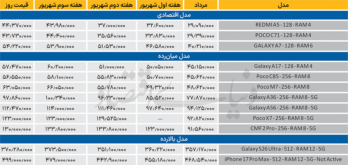 افت نسبی قیمت‌ها در یک هفته