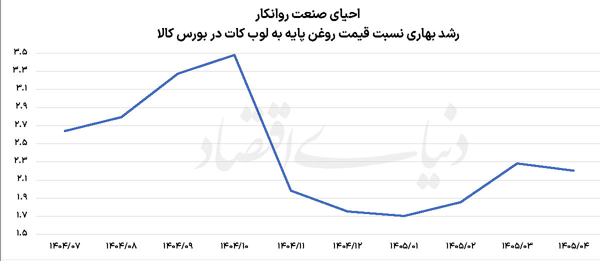 سیگنال مثبت بورس کالا به روانکارها
