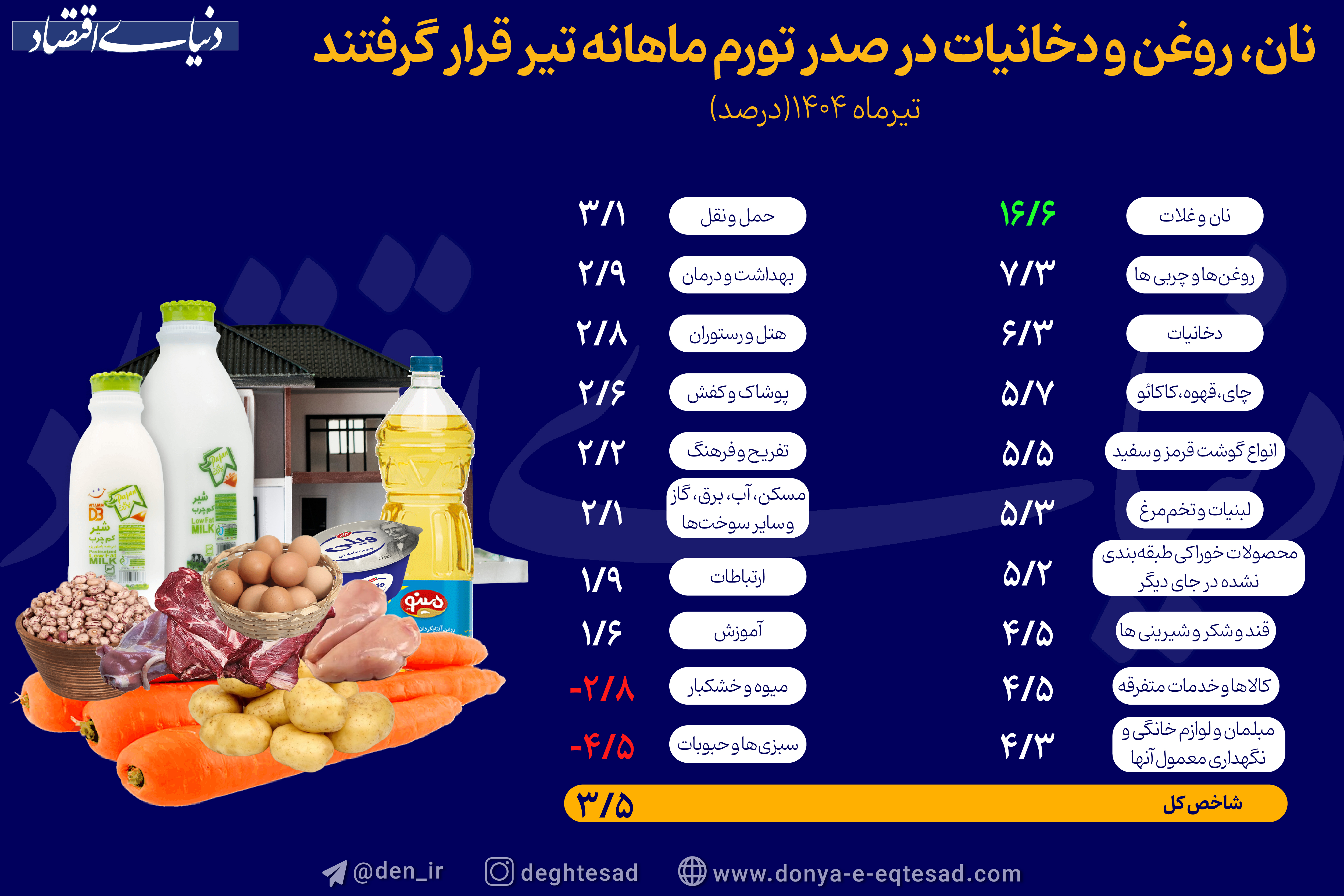نان، روغن و دخانیات در صدر تورم ماهانه تیر قرار گرفتند