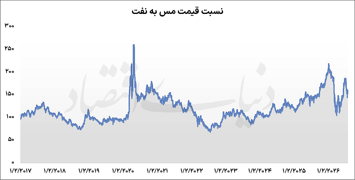 جدایی مس از نفت؟