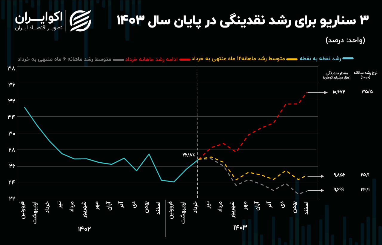 2 سناریو برای تحقق نرخ رشد نقدینگی / نرخ رشد 23 درصدی چطور ممکن است؟+ نمودار 2