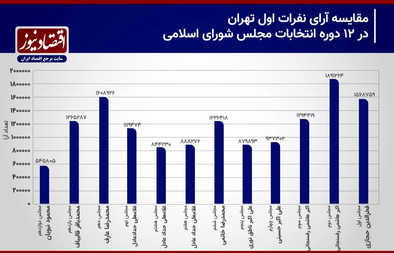 مقایسه آرای نفرات اول تهران در 12 دوره مجلس / رکورددار پایتخت را بشناسید + نمودار 2
