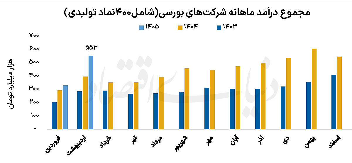 پشت پرده رونق بنگاه‌ها