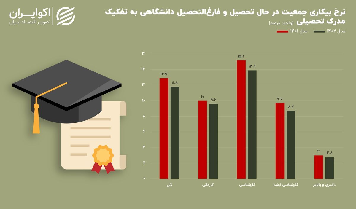 بیکاری دانشگاه‌رفته‌ها بالاتر از بیکاری عرف جامعه 2