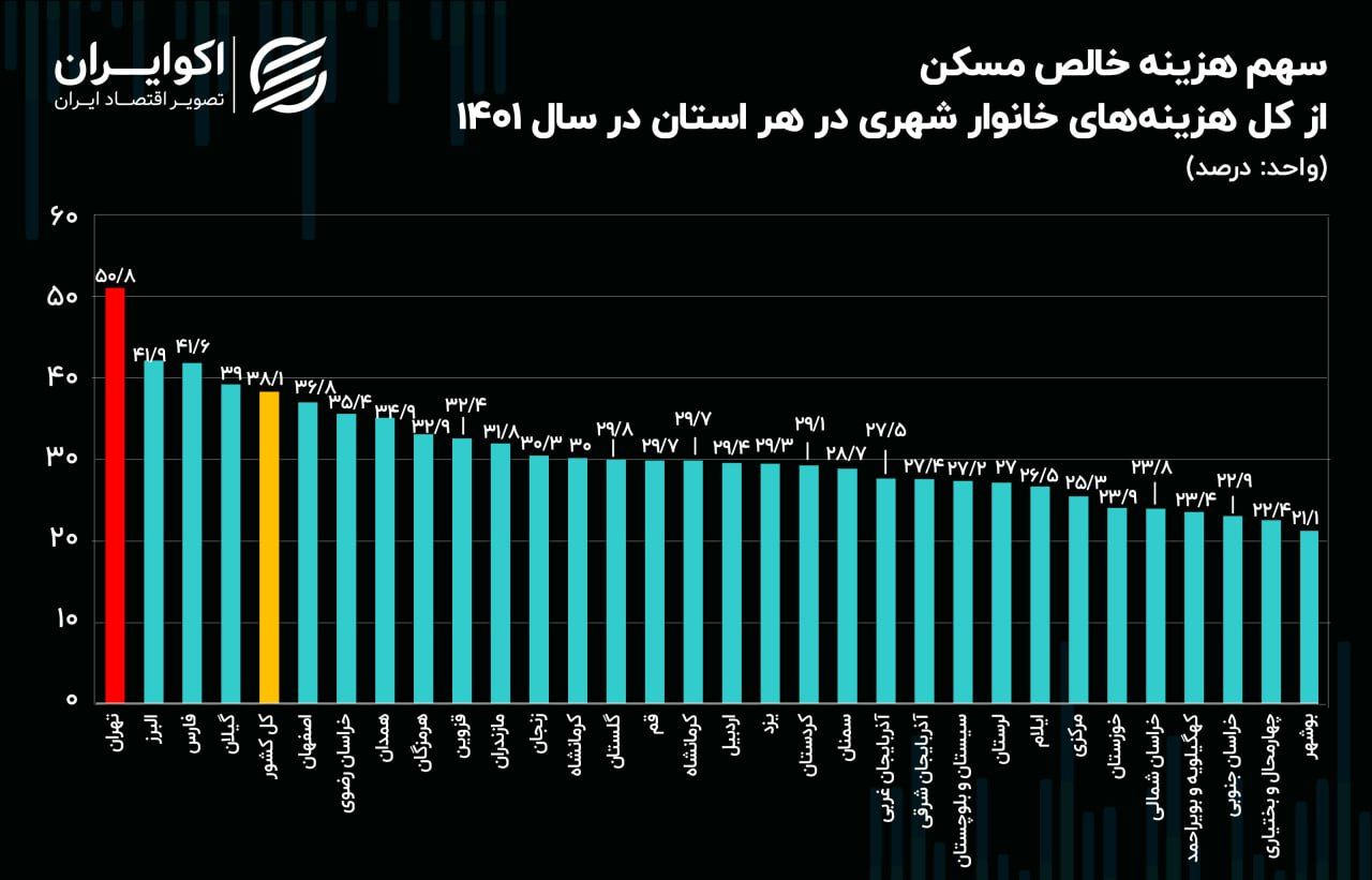 هزینه سنگین مسکن بر دوش تهرانی ها 2