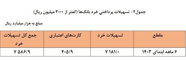 تسهیلات پرداختی بانک‌ها در 1403 از 3000 همت گذشت 5