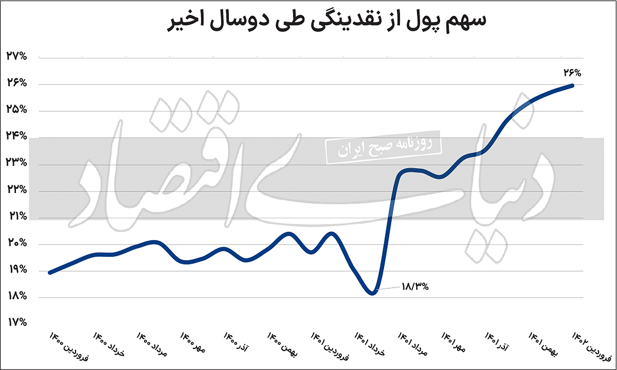 تاخیر دماسنج انتظارات تورمی