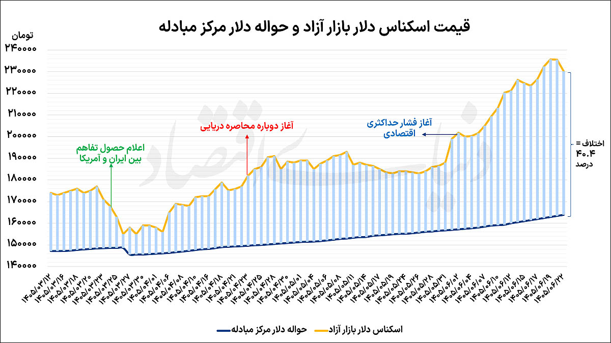 افت دلار با فعال‌سازی دیپلماسی