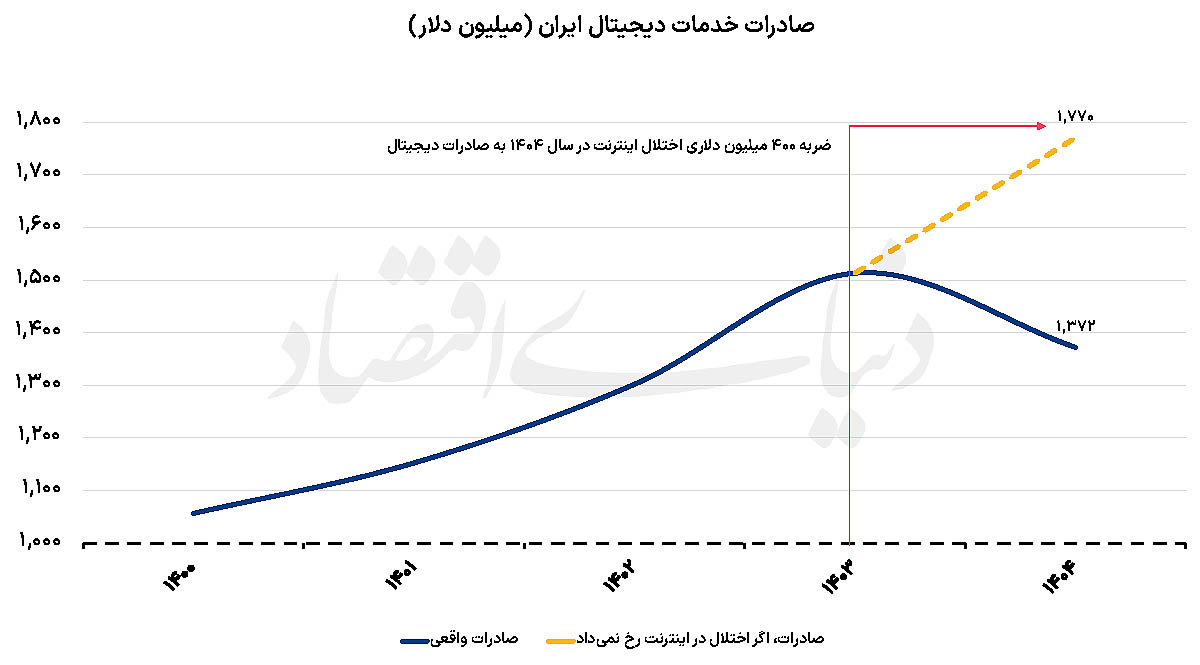ضربه خاموشی به صادرات دیجیتال