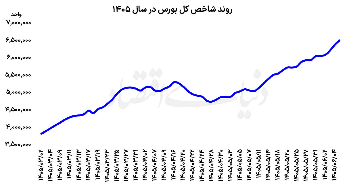 ادامه روند   صعودی بورس