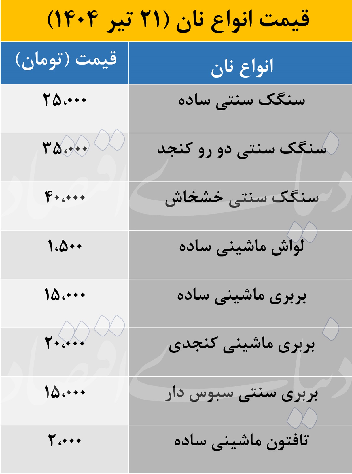 قیمت نان