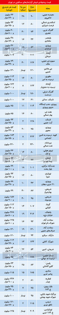 تازه ترین قیمت مسکن در تهران/ ارزان‌ترین مناطق تهران کدام مناطق هستند؟