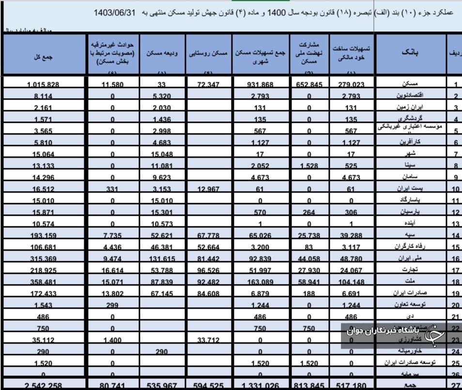 عملکرد این بانک‌ها در مشارکت نهضت ملی مسکن همچنان صفر است + جدول 2