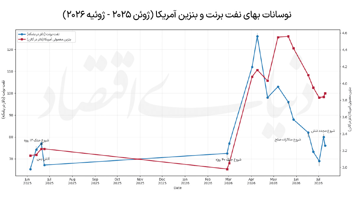 نوسان نفت با جنگ‌ و صلح