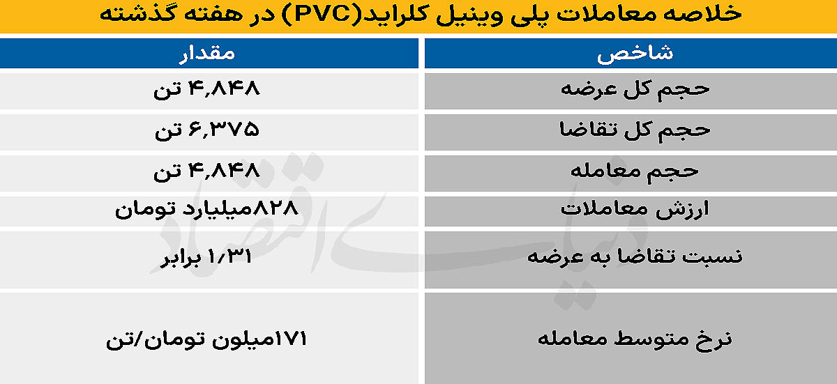 آرامش بازار PVC در تلاطم تالار نقره‌ای