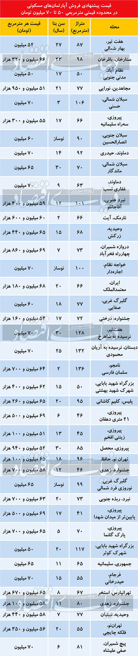 آپارتمان متری 50تا70 میلیون تومان در کجای تهرانپیدا می شود؟