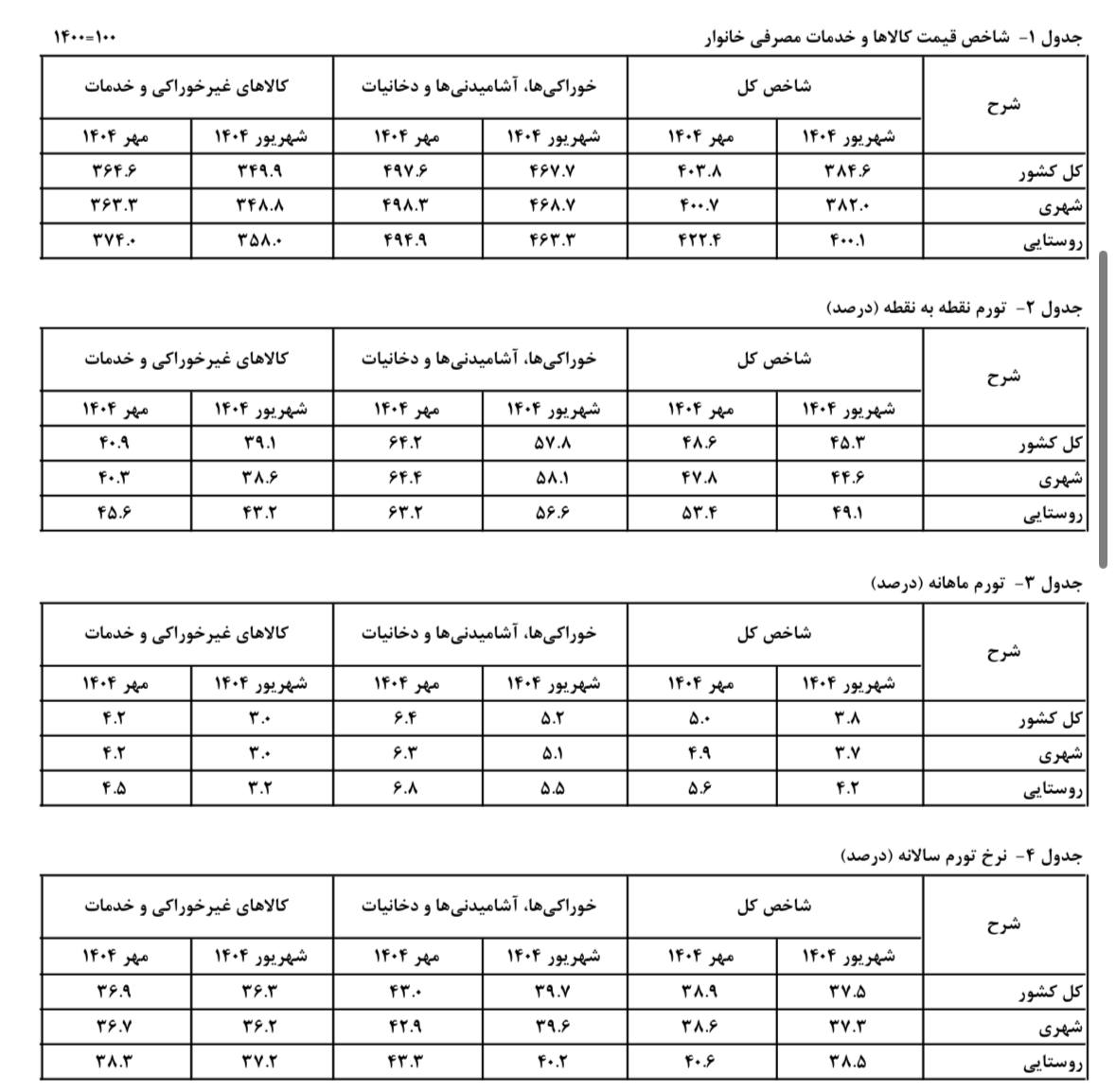 تورم نقطهای مهرماه به 48.6درصد افزایش یافت 2