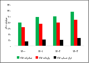 واکنش بانک مرکزی به خبری درباره تراز تجاری کشور 2
