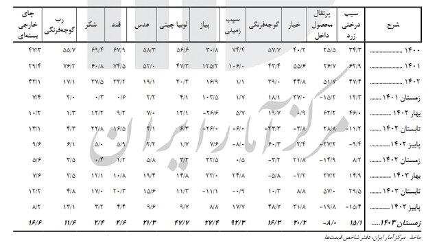 نرخ تورم خوراکیها اعلام شد / کدام اقلام خوراکی بیشترین افزایش قیمت را داشتند؟ 4