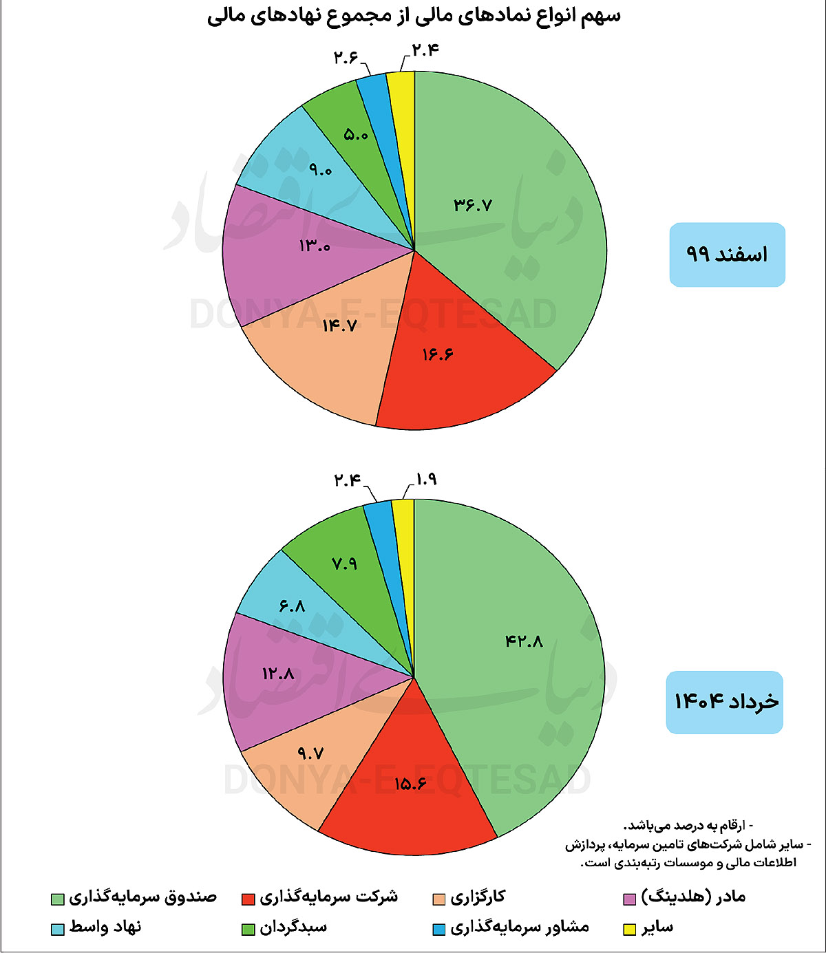 بازار سرمایه در مسیر بلوغ نهادی 3