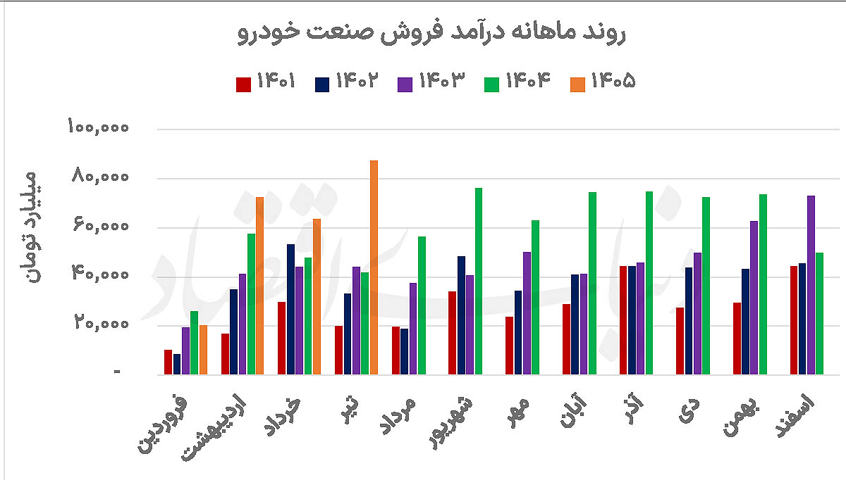 روایت دوگانه صنعت خودرو