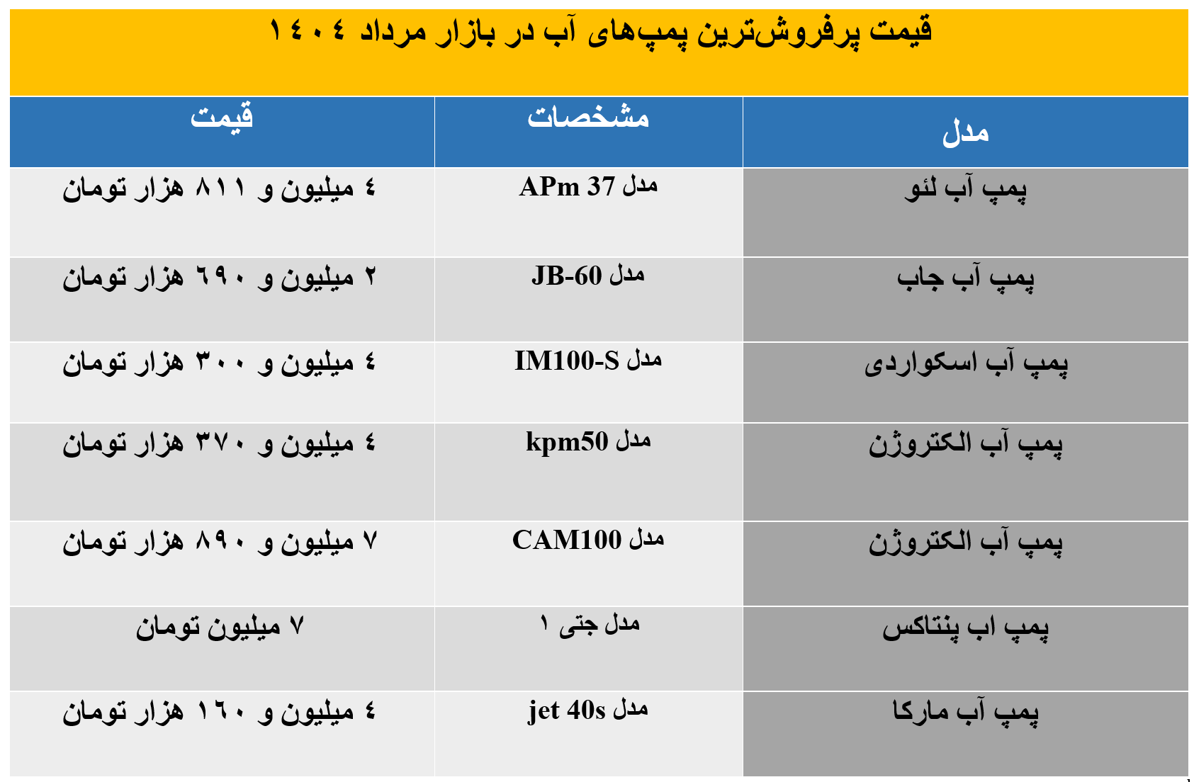 بررسی قیمت پرفروش‌ترین پمپ‌های آب بازار در مرداد 1404 / بهترین گزینه برای ساختمان شما کدام است؟