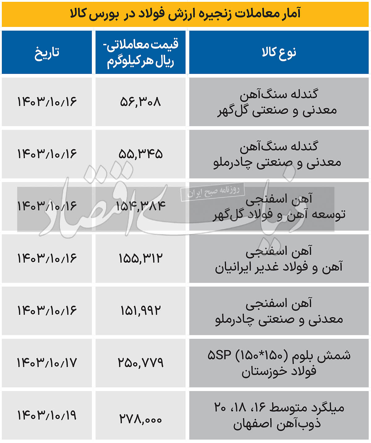 زنجیره فولاد - 1403/10/22