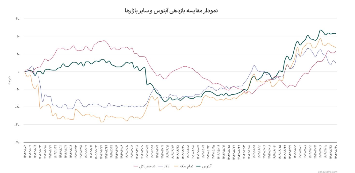 راه راستین سرمایهگذاری؛ داستانی از سبدگردان آبنوس 2