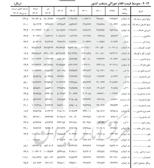 اعلام تورم خوراکیها / برنج و لوبیا چیتی در صدر جدول افزایش قیمت 2