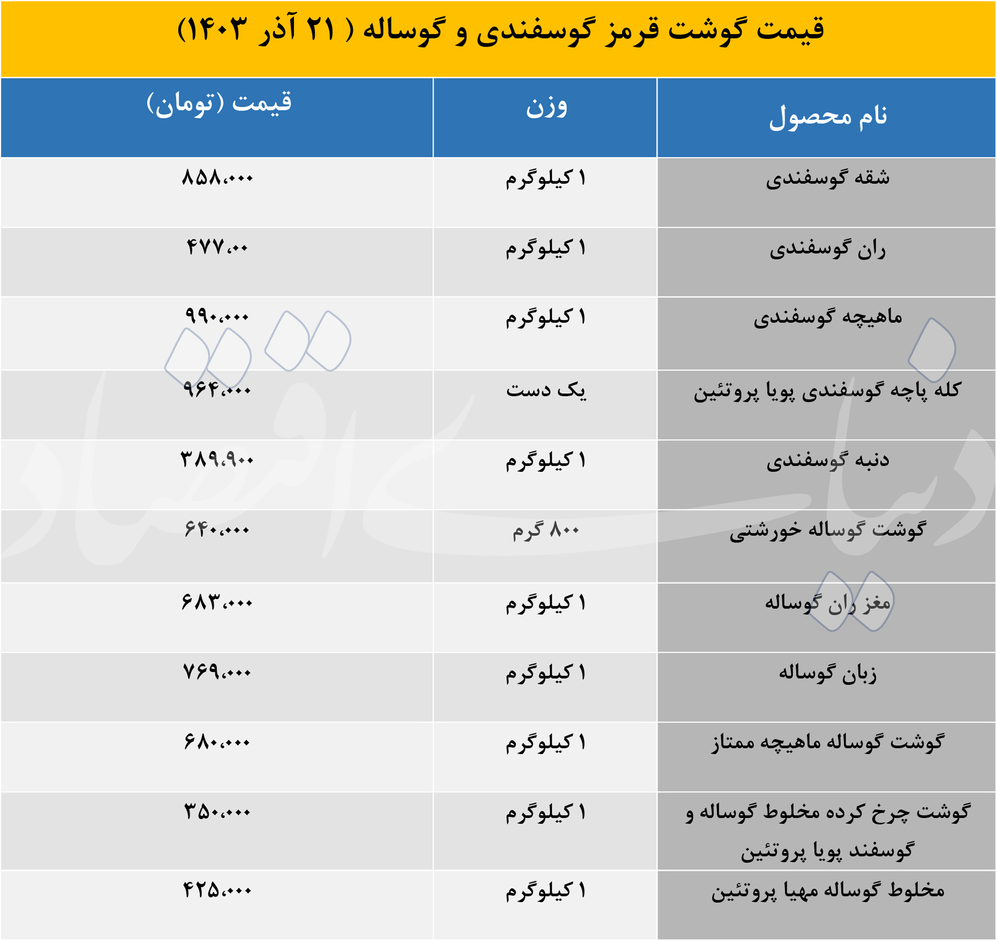 قیمت گوشت قرمز