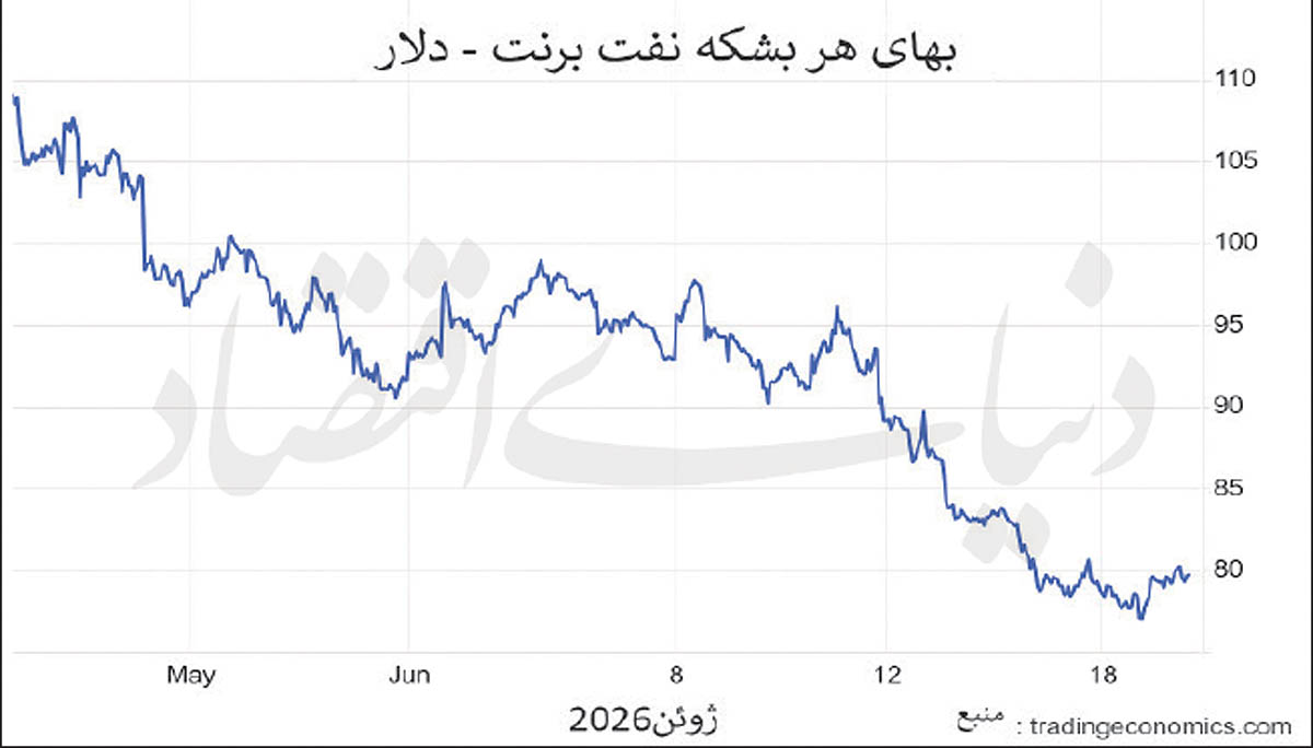 از نفت ۱۲۰ دلاری تا چشم‌انداز ۶۰ دلاری